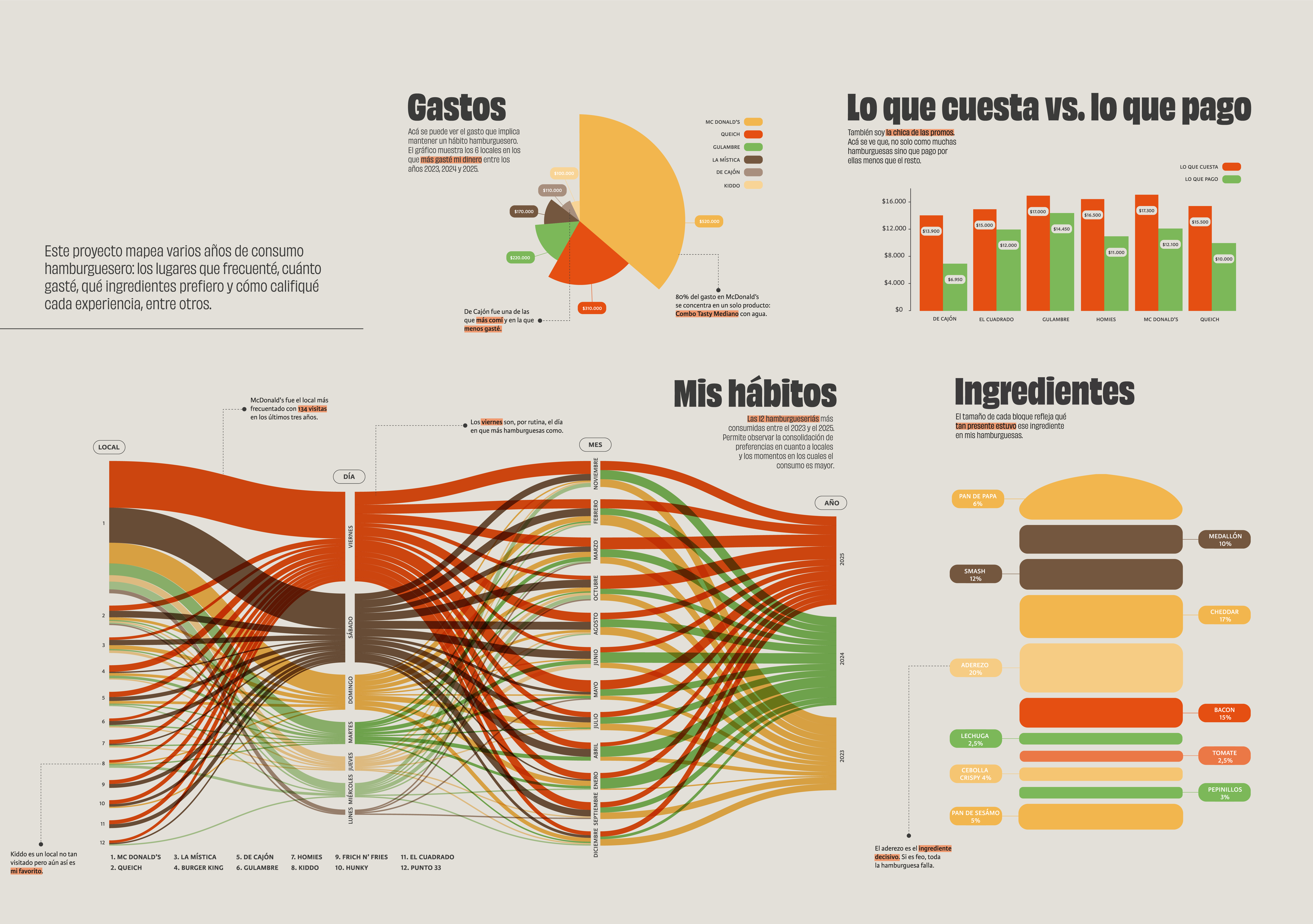 Mi vida entre dos panes — Infographic — 2